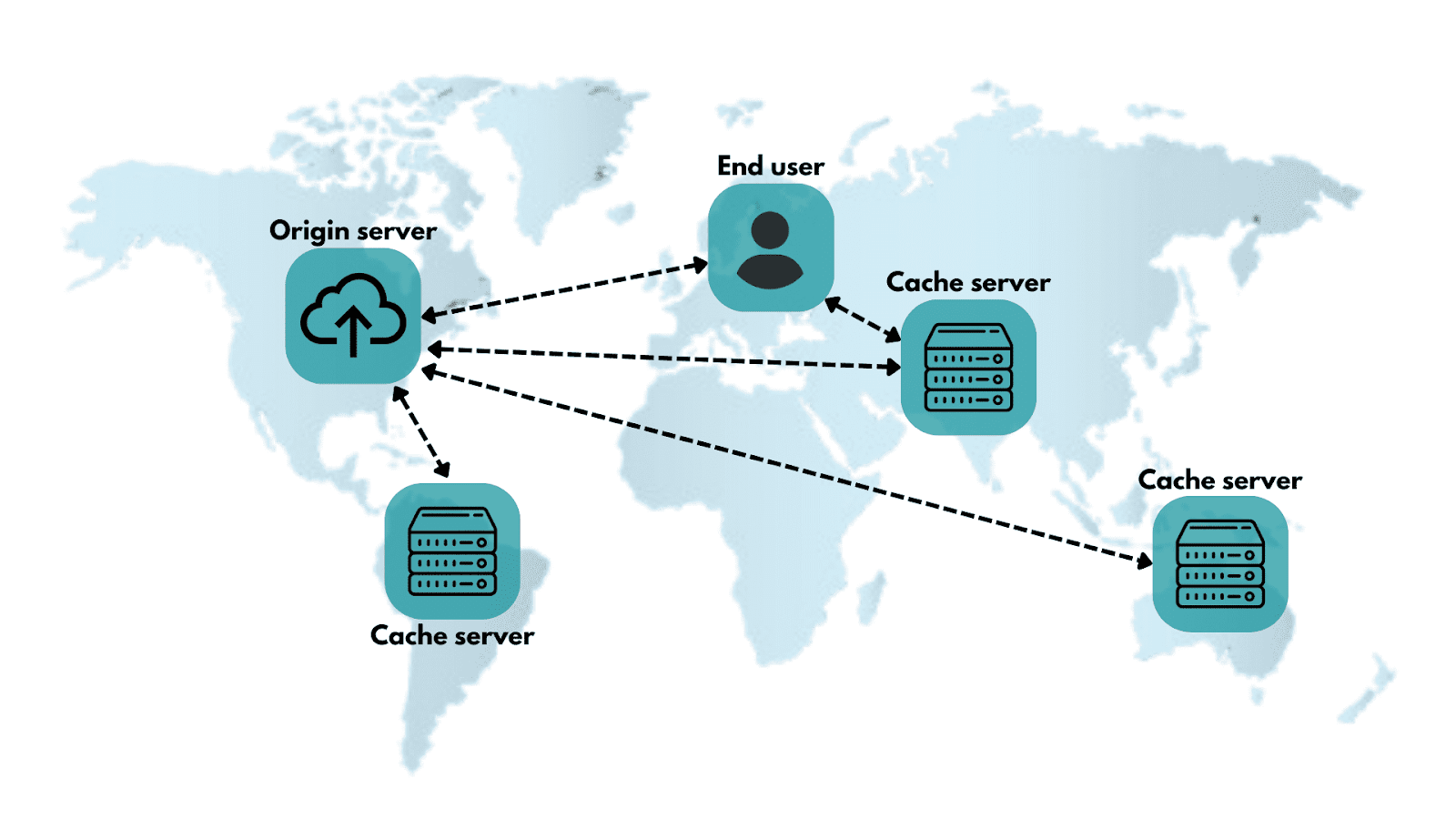 CDN workflow showing origin server, cache servers and end user