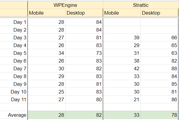 performance statistics of wpengine versus stratic on mobile and desktop