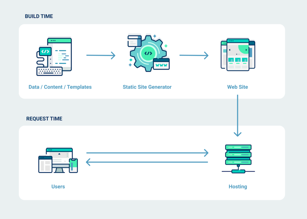 strattic process flow