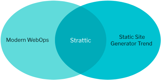 strattic venn diagram